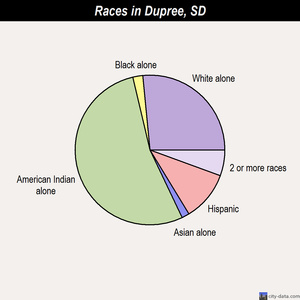 Dupree races chart