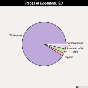 Edgemont races chart