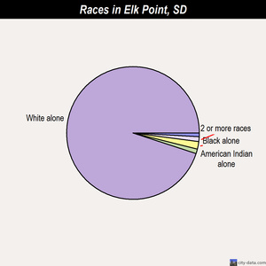Elk Point races chart