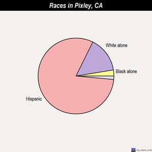 Pixley races chart