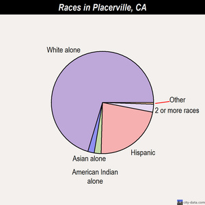 Placerville races chart