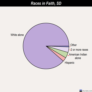 Faith races chart