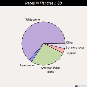 Flandreau races chart