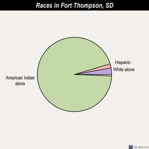 Fort Thompson races chart