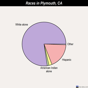 Plymouth races chart