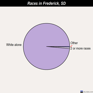 Frederick races chart