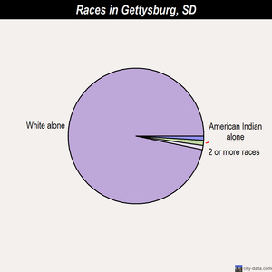 Gettysburg races chart