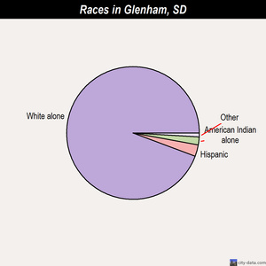 Grenville races chart
