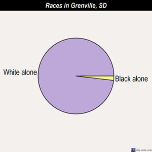 Grenville races chart