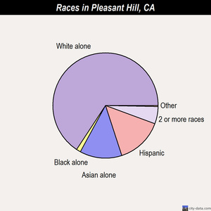 Pleasant Hill races chart