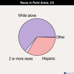 Point Arena races chart