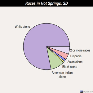 Hot Springs races chart