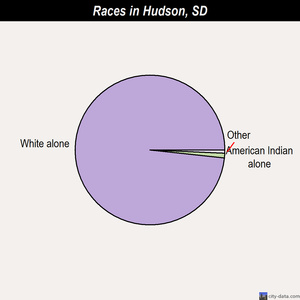 Hudson races chart