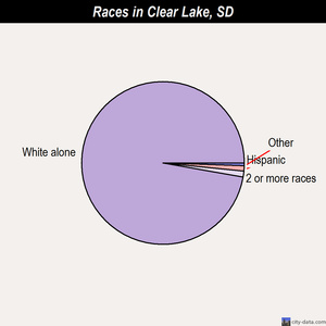 Clear Lake races chart