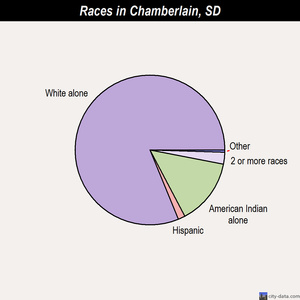 Chamberlain races chart