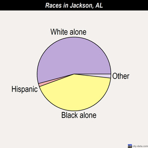 Jackson races chart