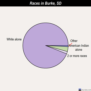 Burke races chart
