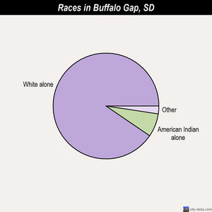 Buffalo Gap races chart