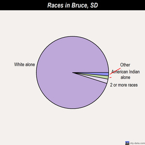 Broadland races chart
