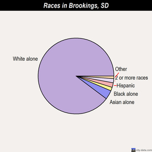 Brookings races chart