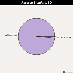 Brentford races chart