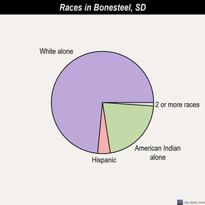 Bonesteel races chart