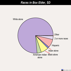 Box Elder races chart
