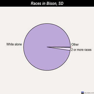 Bison races chart