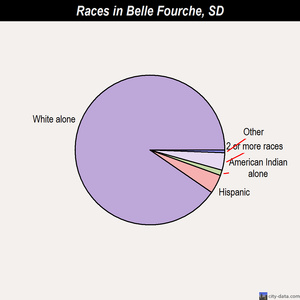 Belle Fourche races chart
