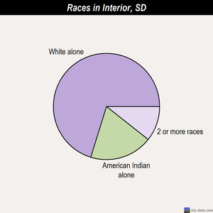 Interior races chart