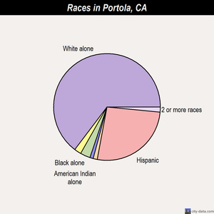 Portola races chart
