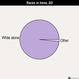 Irene races chart