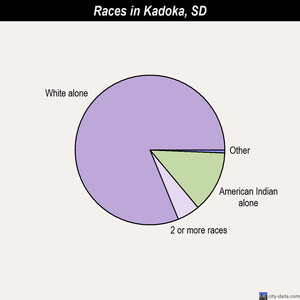 Kadoka races chart
