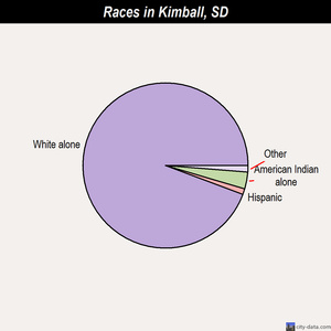 Kyle races chart