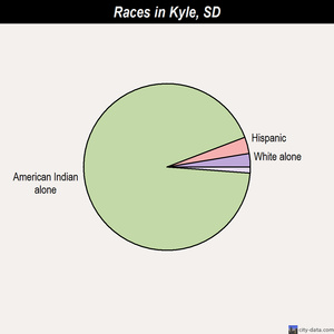 Kyle races chart