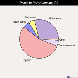 Port Hueneme races chart