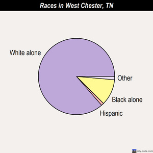 West Chester races chart