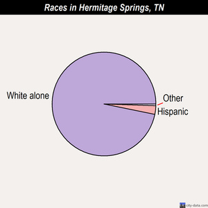 Hermitage Springs races chart