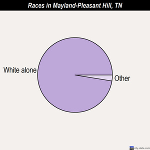 Mayland-Pleasant Hill races chart