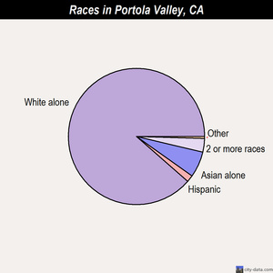 Portola Valley races chart