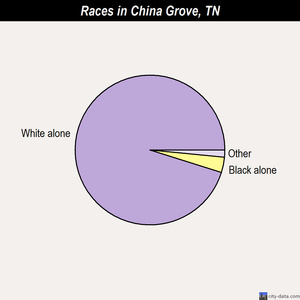 China Grove races chart