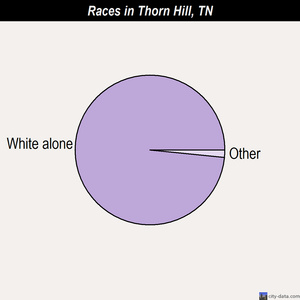 Thorn Hill races chart
