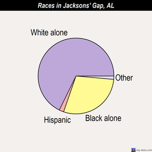 Indian Springs Village races chart