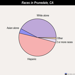 Prunedale races chart