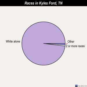 Kyles Ford races chart
