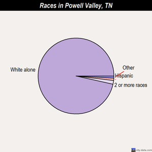 Powell Valley races chart