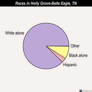 Holly Grove-Belle Eagle races chart