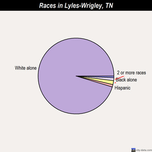 Lyles-Wrigley races chart