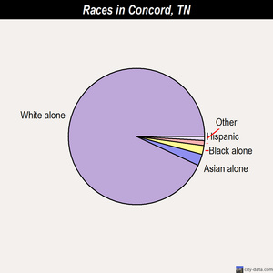 Concord races chart