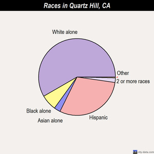 Quartz Hill races chart